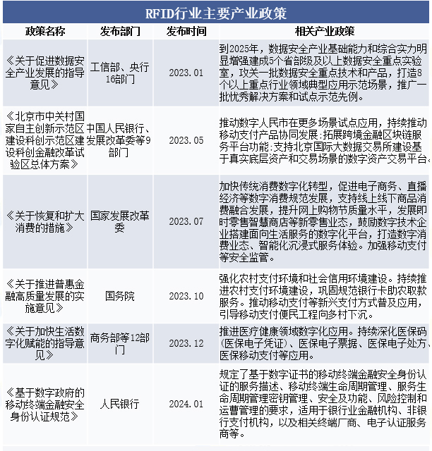 RFID產(chǎn)業(yè)政策