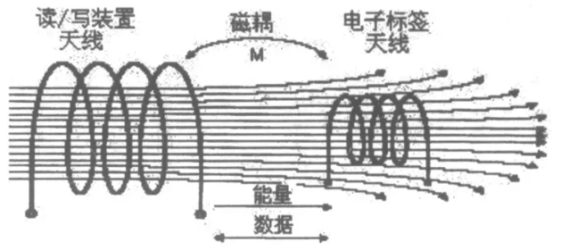 RFID系統(tǒng)組成