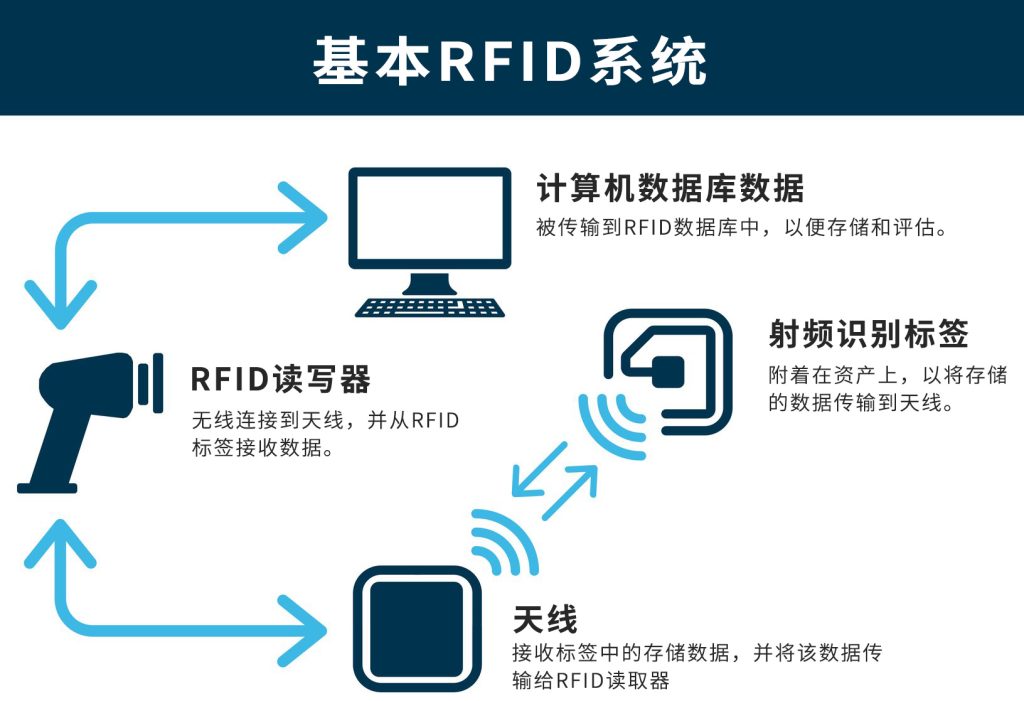 Basic RFID Systen