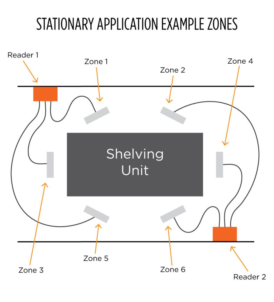 3 phases building rfid mass reading application 1